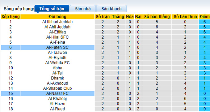 Nhận định, soi kèo Al-Fateh vs Al-Nassr, 01h00 ngày 26/8 - Ảnh 4