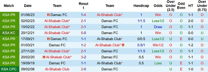 Nhận định, soi kèo Al-Shabab vs Damac FC, 1h00 ngày 26/8 - Ảnh 3