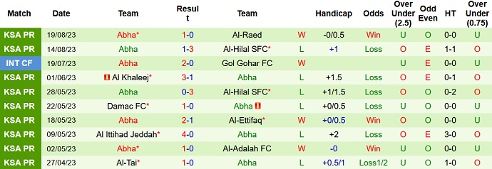 Nhận định, soi kèo Al-Taawon vs Abha, 1h00 ngày 26/8 - Ảnh 2