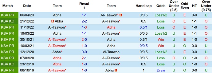 Nhận định, soi kèo Al-Taawon vs Abha, 1h00 ngày 26/8 - Ảnh 3