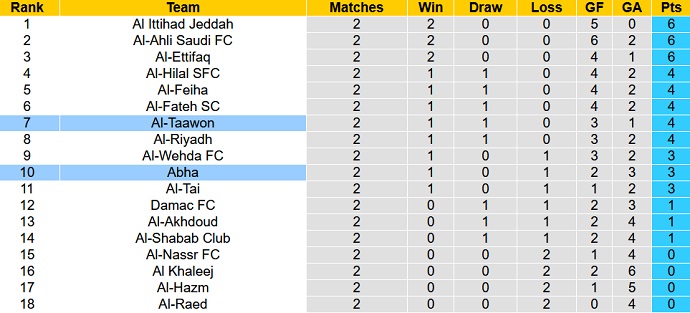 Nhận định, soi kèo Al-Taawon vs Abha, 1h00 ngày 26/8 - Ảnh 5