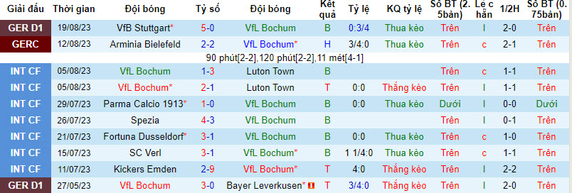 Nhận định, soi kèo Bochum vs Dortmund, 20h30 ngày 26/8 - Ảnh 1
