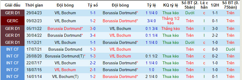 Nhận định, soi kèo Bochum vs Dortmund, 20h30 ngày 26/8 - Ảnh 3