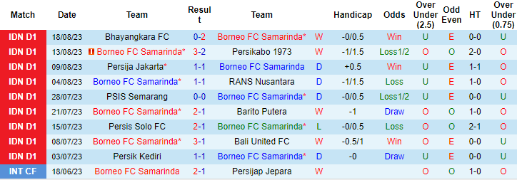 Nhận định, soi kèo Borneo FC vs Persita Tangerang, 19h00 ngày 25/8 - Ảnh 1