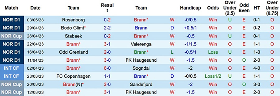 Nhận định, soi kèo Brann vs Stromsgodset, 23h ngày 30/5 - Ảnh 1