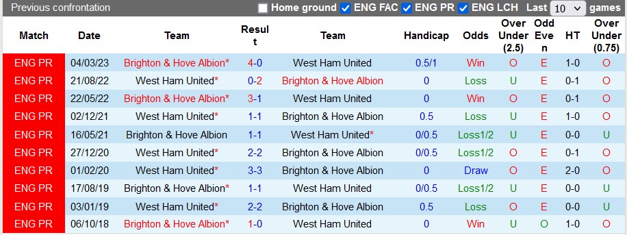 Nhận định, soi kèo Brighton vs West Ham, 23h30 ngày 26/8 - Ảnh 3