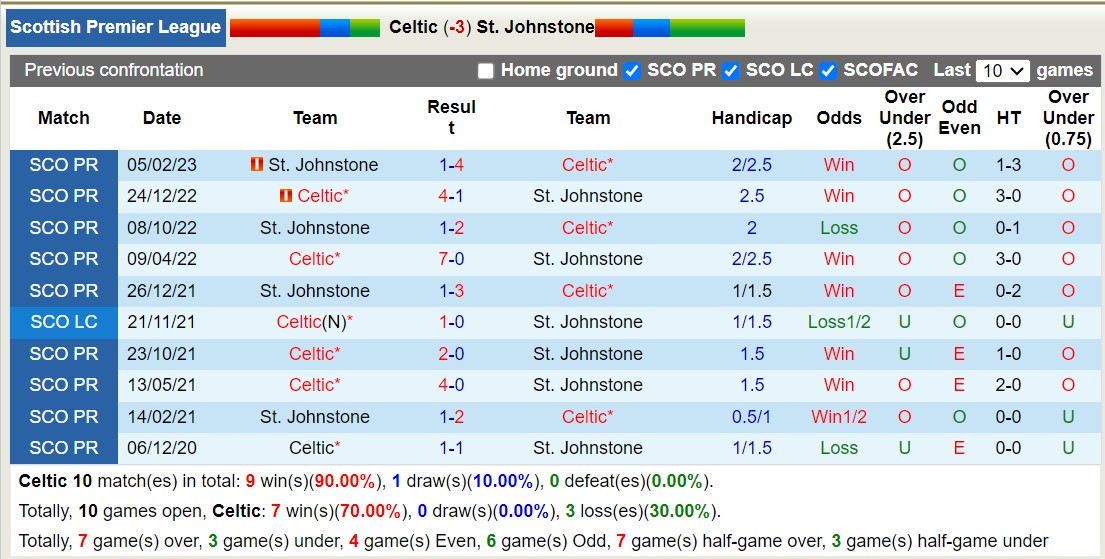 Nhận định, soi kèo Celtic vs St. Johnstone, 21h00 ngày 26/8 - Ảnh 3