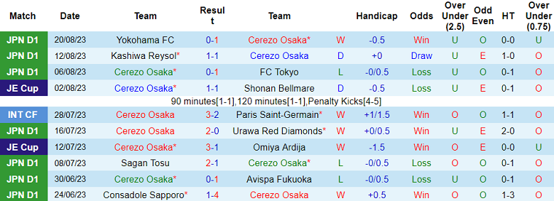 Nhận định, soi kèo Cerezo Osaka vs Nagoya Grampus Eight, 17h00 ngày 26/8 - Ảnh 1