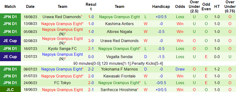 Nhận định, soi kèo Cerezo Osaka vs Nagoya Grampus Eight, 17h00 ngày 26/8 - Ảnh 2