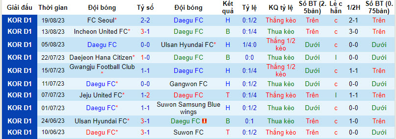 Nhận định, soi kèo Daegu FC vs Jeju United FC, 17h00 ngày 26/8 - Ảnh 1