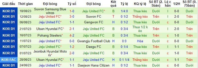 Nhận định, soi kèo Daegu FC vs Jeju United FC, 17h00 ngày 26/8 - Ảnh 2