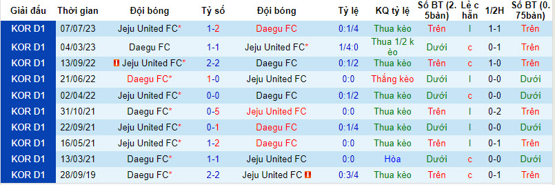 Nhận định, soi kèo Daegu FC vs Jeju United FC, 17h00 ngày 26/8 - Ảnh 3