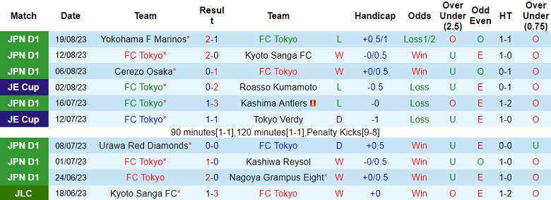 Nhận định, soi kèo FC Tokyo vs Vissel Kobe, 17h00 ngày 26/8 - Ảnh 1