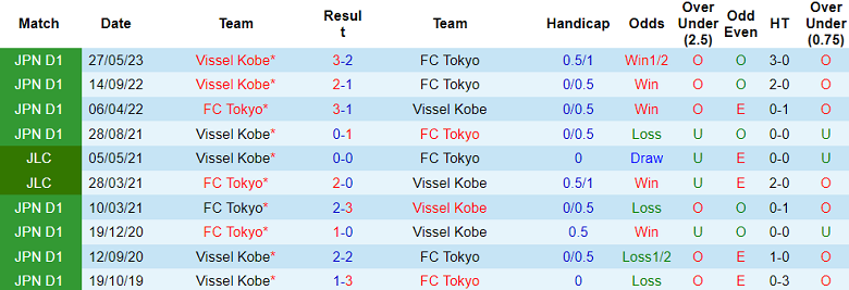 Nhận định, soi kèo FC Tokyo vs Vissel Kobe, 17h00 ngày 26/8 - Ảnh 3
