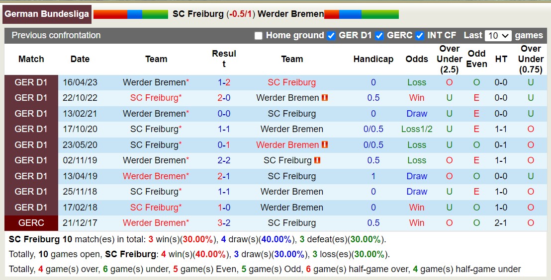 Nhận định, soi kèo Freiburg vs Werder Bremen, 20h30 ngày 26/8 - Ảnh 3