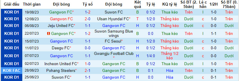 Nhận định, soi kèo Gangwon FC vs Pohang Steelers, 17h30 ngày 26/8 - Ảnh 1