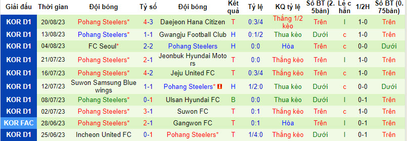 Nhận định, soi kèo Gangwon FC vs Pohang Steelers, 17h30 ngày 26/8 - Ảnh 2