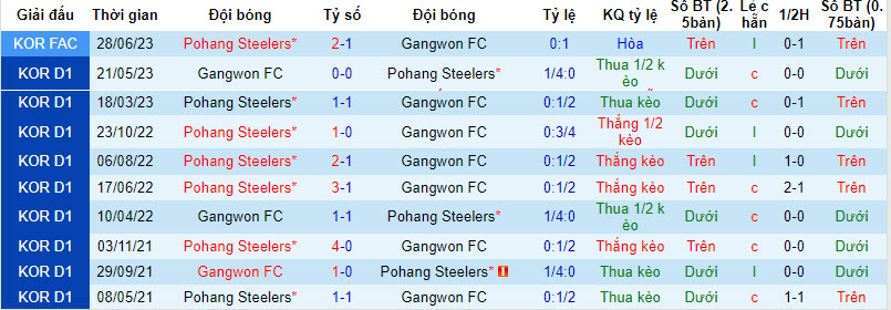 Nhận định, soi kèo Gangwon FC vs Pohang Steelers, 17h30 ngày 26/8 - Ảnh 3