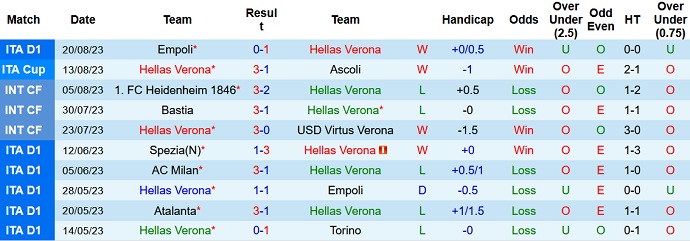 Nhận định, soi kèo Hellas Verona vs AS Roma, 1h45 ngày 27/8 - Ảnh 1