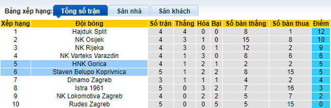 Nhận định, soi kèo HNK Gorica vs Koprivnica, 2h ngày 25/5 - Ảnh 4