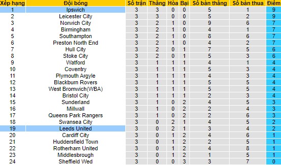 Nhận định, soi kèo Ipswich vs Leeds United, 21h00 ngày 26/8 - Ảnh 4