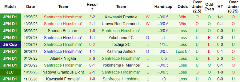 Nhận định, soi kèo Kashiwa Reysol vs Sanfrecce Hiroshima, 17h00 ngày 26/8 - Ảnh 2
