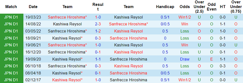 Nhận định, soi kèo Kashiwa Reysol vs Sanfrecce Hiroshima, 17h00 ngày 26/8 - Ảnh 3