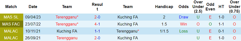 Nhận định, soi kèo Kuching vs Terengganu, 15h45 ngày 26/8 - Ảnh 3