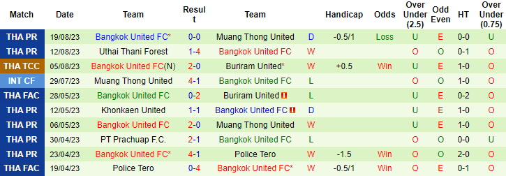Nhận định, soi kèo Lamphun Warrior vs Bangkok United, 19h00 ngày 25/8 - Ảnh 2