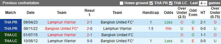Nhận định, soi kèo Lamphun Warrior vs Bangkok United, 19h00 ngày 25/8 - Ảnh 3