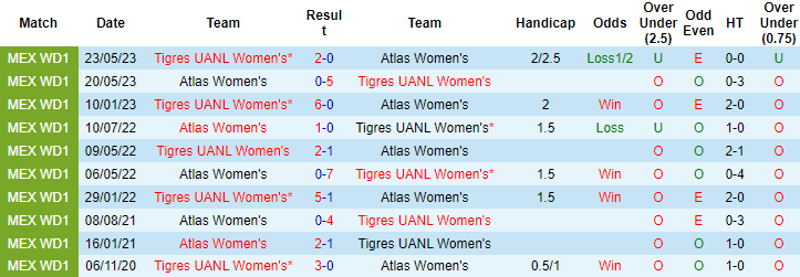 Nhận định, soi kèo nữ Tigres UANL vs nữ Atlas, 8h00 ngày 26/8 - Ảnh 3