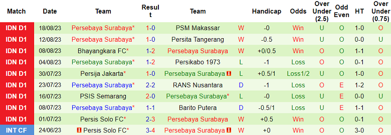 Nhận định, soi kèo PSS Sleman vs Persebaya Surabaya, 15h00 ngày 26/8 - Ảnh 2