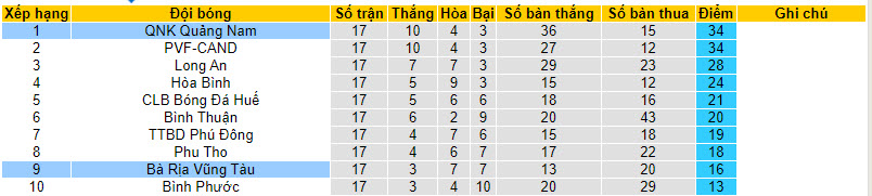 Nhận định, soi kèo Quảng Nam vs Bà Rịa Vũng Tàu, 16h00 ngày 26/8 - Ảnh 4