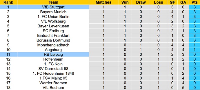 Nhận định, soi kèo RB Leipzig vs Stuttgart, 1h30 ngày 26/8 - Ảnh 6