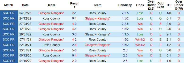Nhận định, soi kèo Ross County vs Glasgow Rangers, 18h30 ngày 26/8 - Ảnh 3