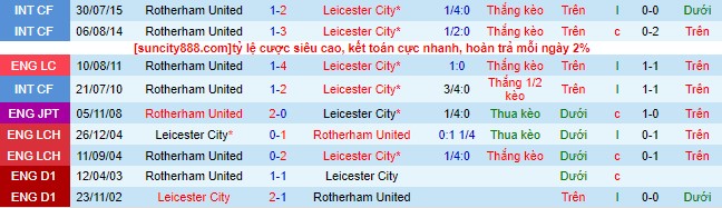 Nhận định, soi kèo Rotherham United vs Leicester City, 21h00 ngày 26/8 - Ảnh 1