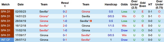Nhận định, soi kèo Sevilla vs Girona, 2h30 ngày 27/8 - Ảnh 3
