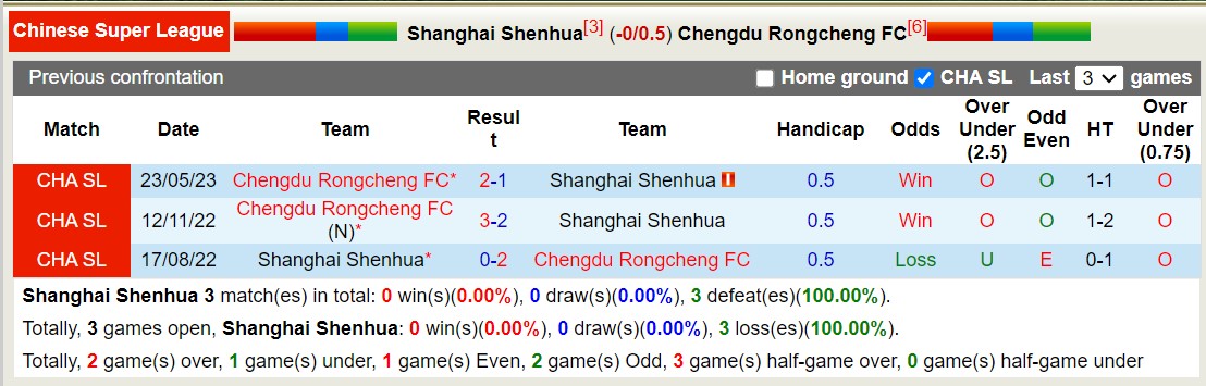 Nhận định, soi kèo Shanghai Shenhua vs Chengdu, 18h35 ngày 26/8 - Ảnh 3