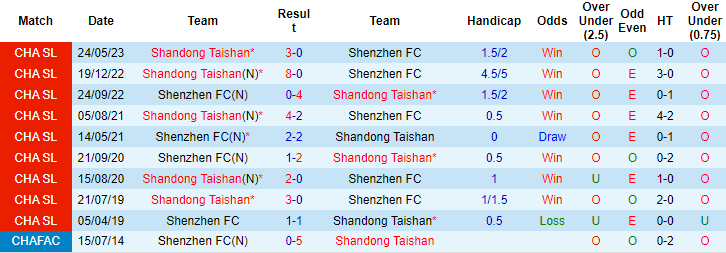 Nhận định, soi kèo Shenzhen vs Shandong Taishan, 18h35 ngày 25/8 - Ảnh 3