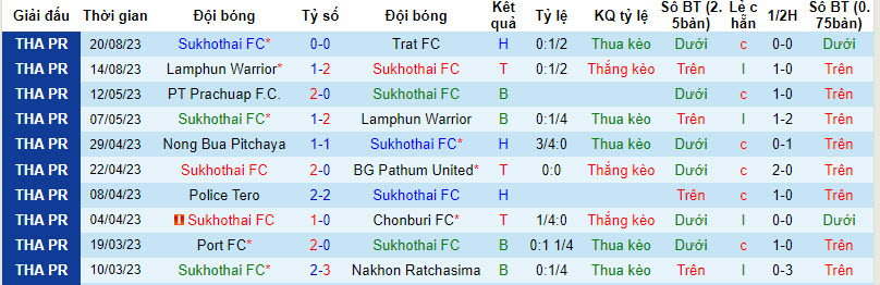 Nhận định, soi kèo Sukhothai FC vs Buriram United, 18h00 ngày 26/8 - Ảnh 1