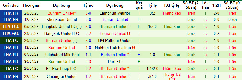 Nhận định, soi kèo Sukhothai FC vs Buriram United, 18h00 ngày 26/8 - Ảnh 2