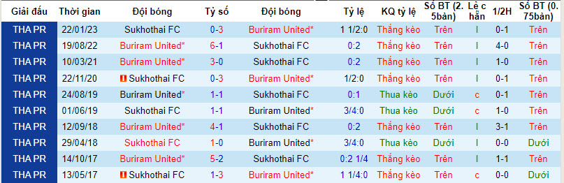 Nhận định, soi kèo Sukhothai FC vs Buriram United, 18h00 ngày 26/8 - Ảnh 3