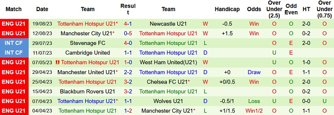 Nhận định, soi kèo U21 Derby County vs U21 Tottenham, 1h00 ngày 26/8 - Ảnh 2