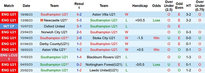 Nhận định, soi kèo U21 Southampton vs U21 Liverpool, 1h00 ngày 26/8 - Ảnh 1