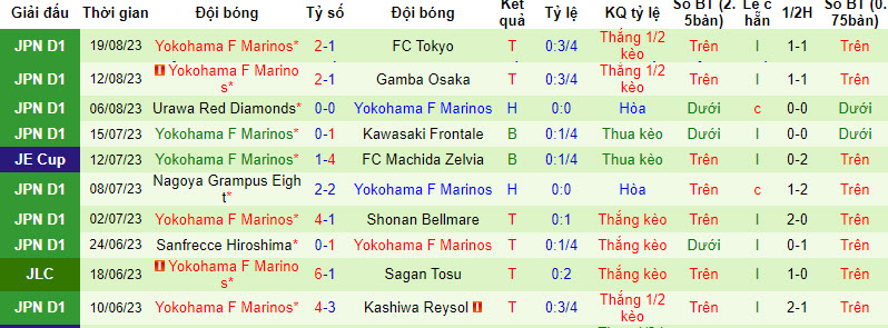 Nhận định, soi kèo Yokohama FC vs Yokohama F Marinos, 16h30 ngày 26/8 - Ảnh 2