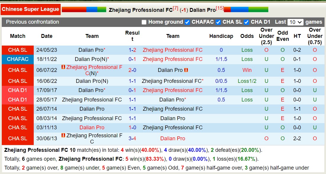 Nhận định, soi kèo Zhejiang vs Dalian Pro, 18h35 ngày 26/8 - Ảnh 3