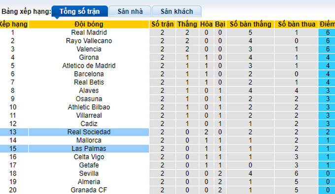 Phân tích kèo hiệp 1 Las Palmas vs Sociedad, 0h30 ngày 26/8 - Ảnh 4