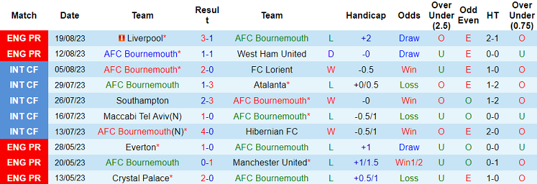 Phân tích tỷ lệ kèo hiệp 1 Bournemouth vs Tottenham, 18h30 ngày 26/8 - Ảnh 1