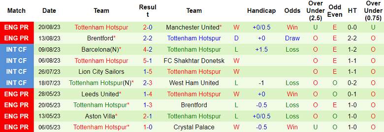 Phân tích tỷ lệ kèo hiệp 1 Bournemouth vs Tottenham, 18h30 ngày 26/8 - Ảnh 2