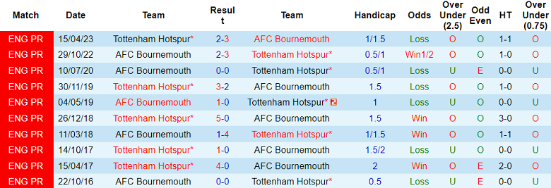Phân tích tỷ lệ kèo hiệp 1 Bournemouth vs Tottenham, 18h30 ngày 26/8 - Ảnh 3